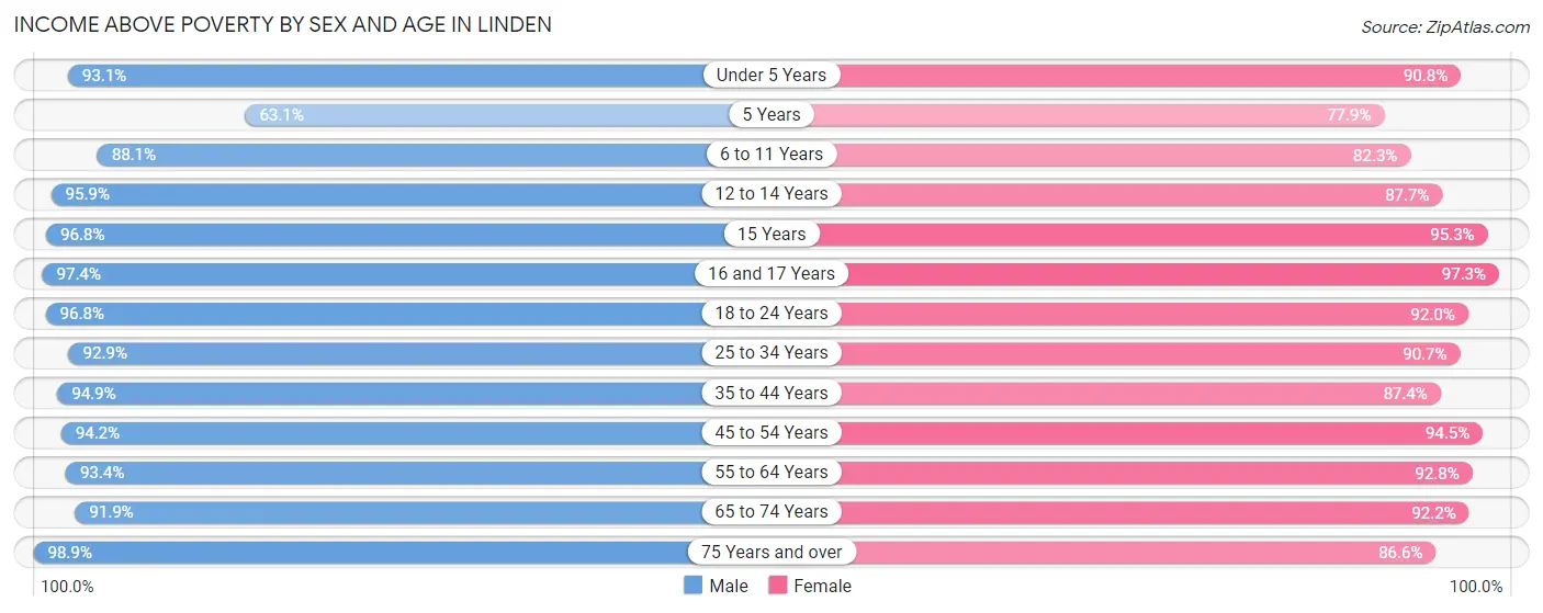 Income Above Poverty by Sex and Age in Linden