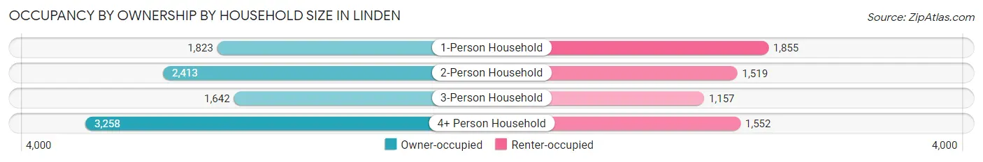 Occupancy by Ownership by Household Size in Linden