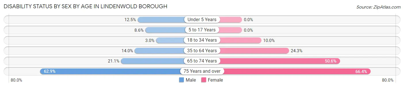 Disability Status by Sex by Age in Lindenwold borough