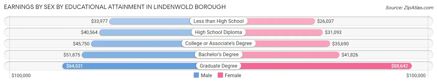 Earnings by Sex by Educational Attainment in Lindenwold borough