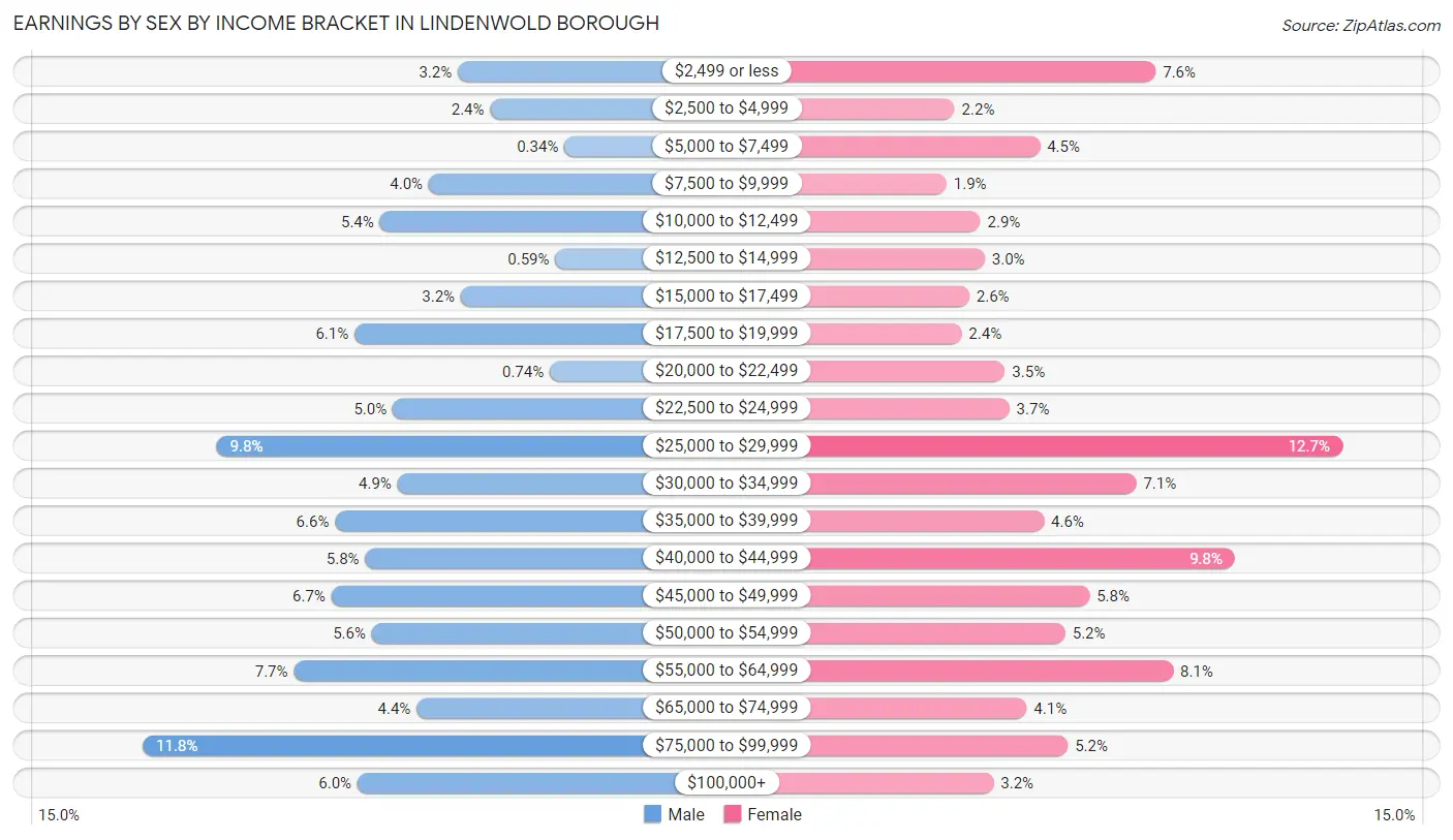 Earnings by Sex by Income Bracket in Lindenwold borough