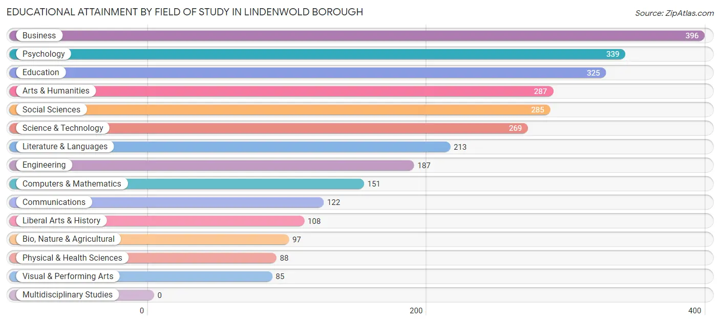 Educational Attainment by Field of Study in Lindenwold borough