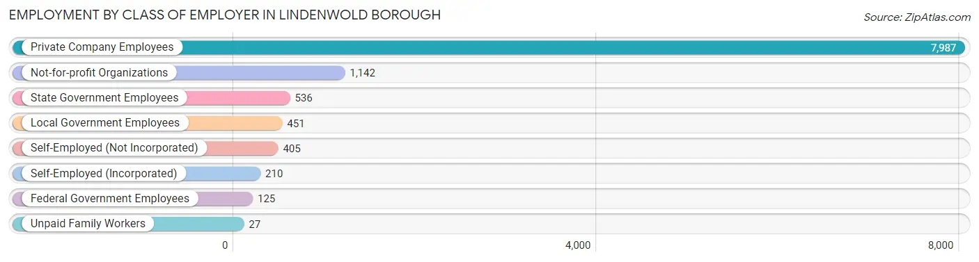 Employment by Class of Employer in Lindenwold borough