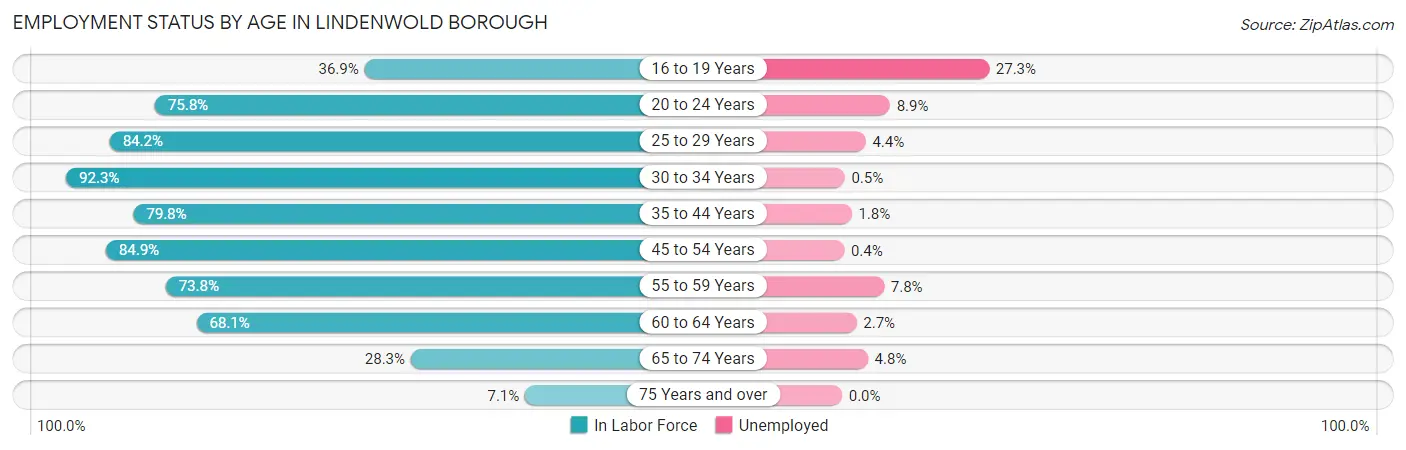 Employment Status by Age in Lindenwold borough