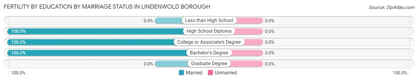 Female Fertility by Education by Marriage Status in Lindenwold borough