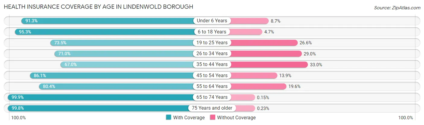 Health Insurance Coverage by Age in Lindenwold borough
