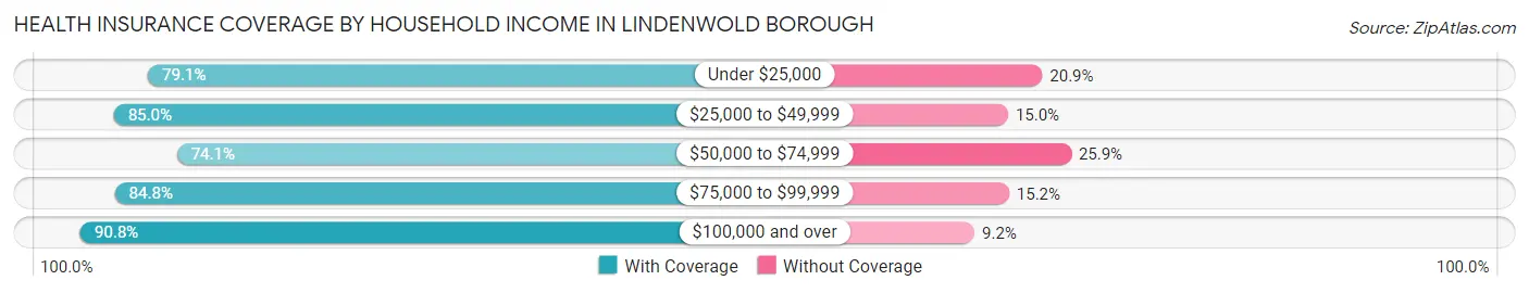 Health Insurance Coverage by Household Income in Lindenwold borough
