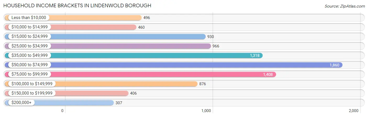 Household Income Brackets in Lindenwold borough