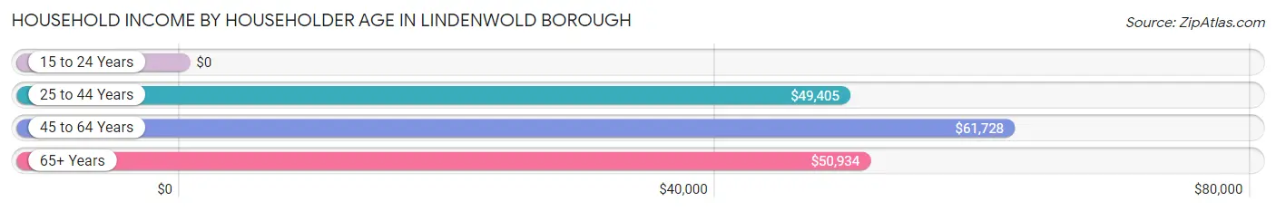 Household Income by Householder Age in Lindenwold borough