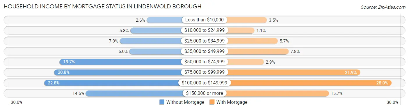 Household Income by Mortgage Status in Lindenwold borough
