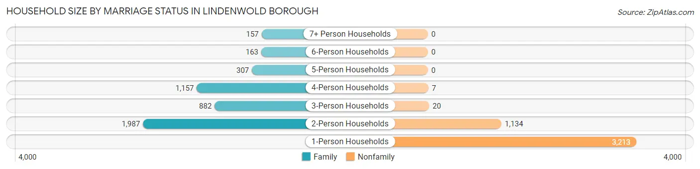 Household Size by Marriage Status in Lindenwold borough