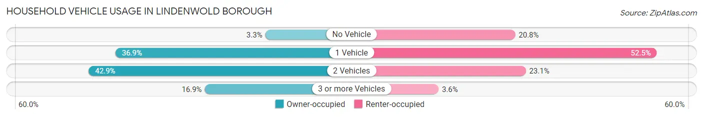 Household Vehicle Usage in Lindenwold borough