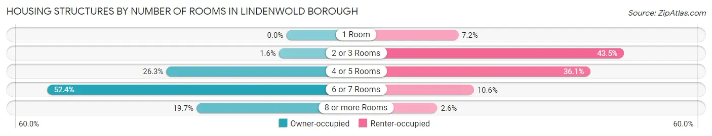 Housing Structures by Number of Rooms in Lindenwold borough
