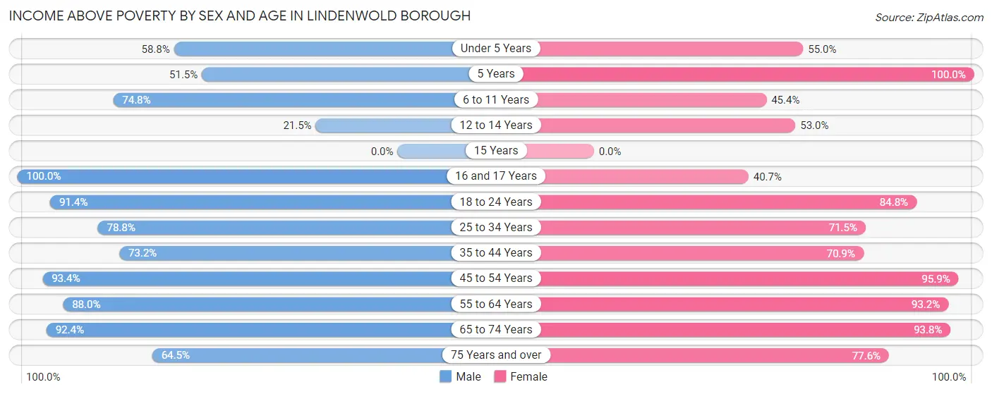 Income Above Poverty by Sex and Age in Lindenwold borough