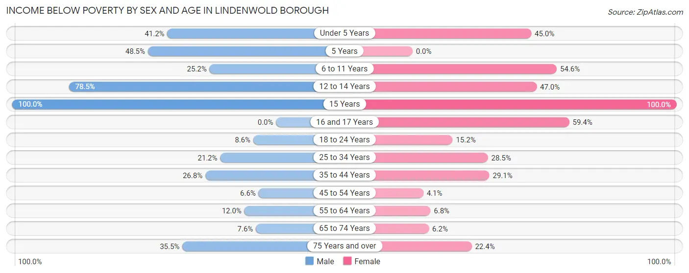 Income Below Poverty by Sex and Age in Lindenwold borough