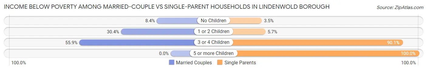 Income Below Poverty Among Married-Couple vs Single-Parent Households in Lindenwold borough