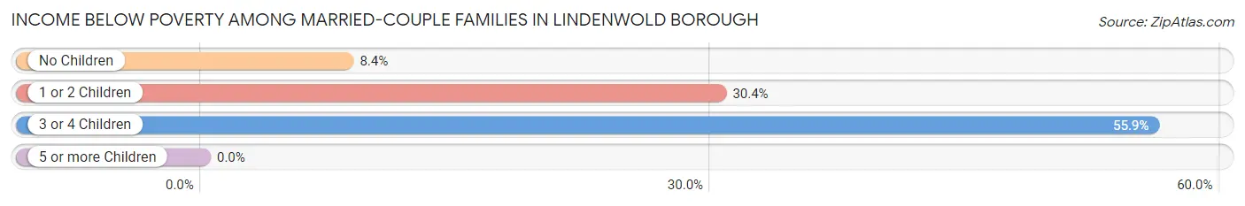 Income Below Poverty Among Married-Couple Families in Lindenwold borough