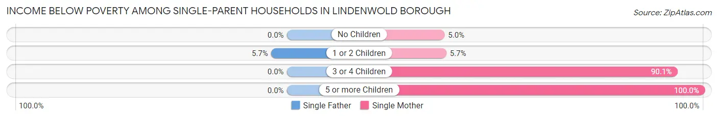 Income Below Poverty Among Single-Parent Households in Lindenwold borough