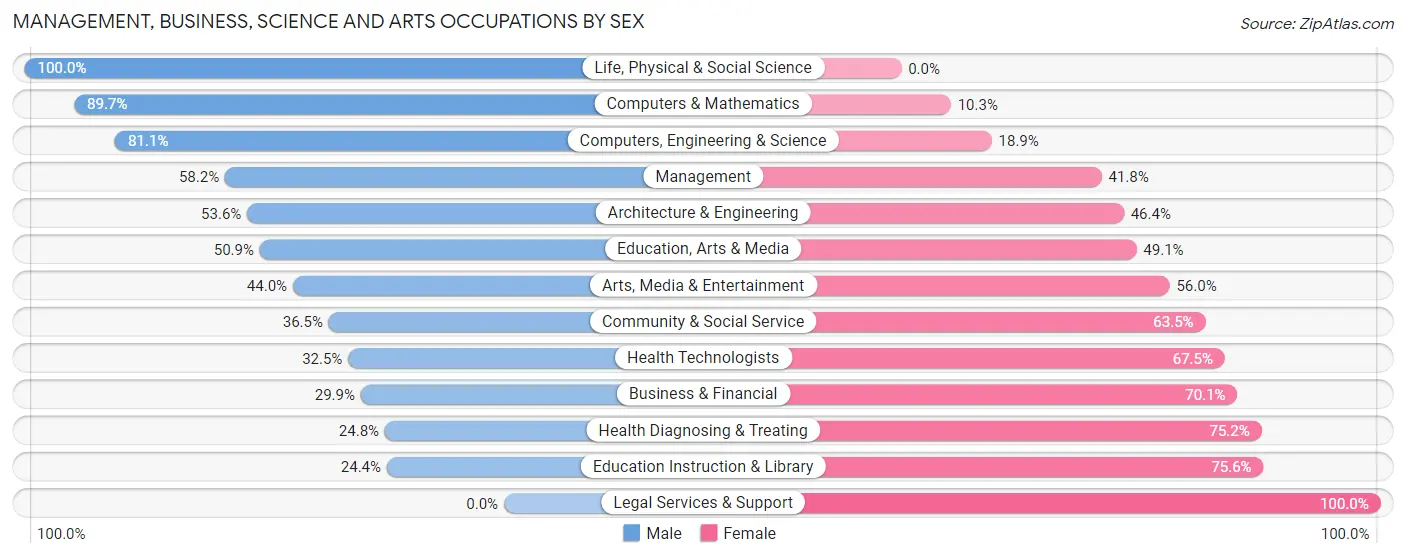 Management, Business, Science and Arts Occupations by Sex in Lindenwold borough