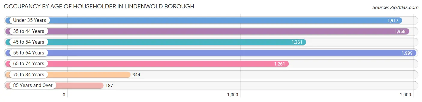 Occupancy by Age of Householder in Lindenwold borough