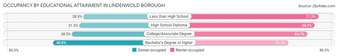 Occupancy by Educational Attainment in Lindenwold borough