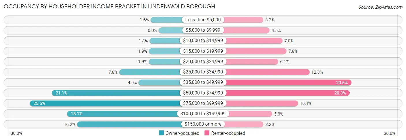 Occupancy by Householder Income Bracket in Lindenwold borough