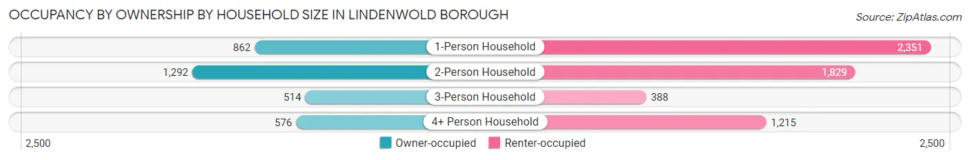 Occupancy by Ownership by Household Size in Lindenwold borough