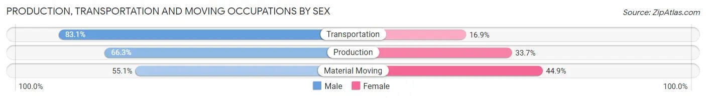 Production, Transportation and Moving Occupations by Sex in Lindenwold borough