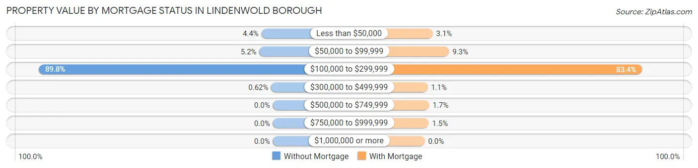 Property Value by Mortgage Status in Lindenwold borough