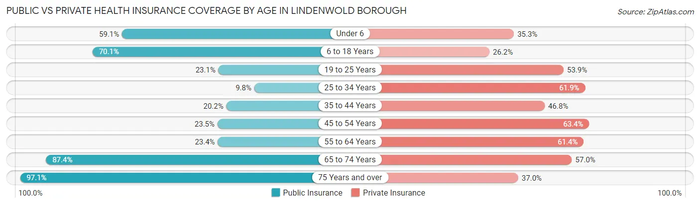 Public vs Private Health Insurance Coverage by Age in Lindenwold borough