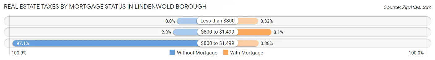 Real Estate Taxes by Mortgage Status in Lindenwold borough