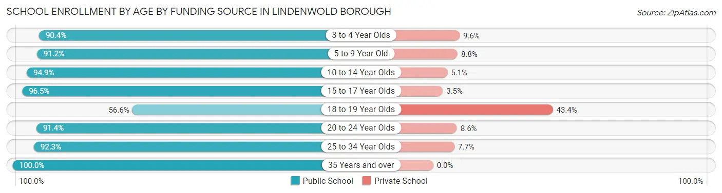 School Enrollment by Age by Funding Source in Lindenwold borough