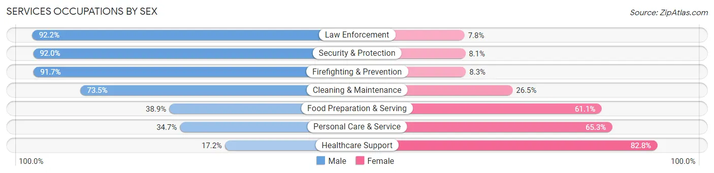 Services Occupations by Sex in Lindenwold borough