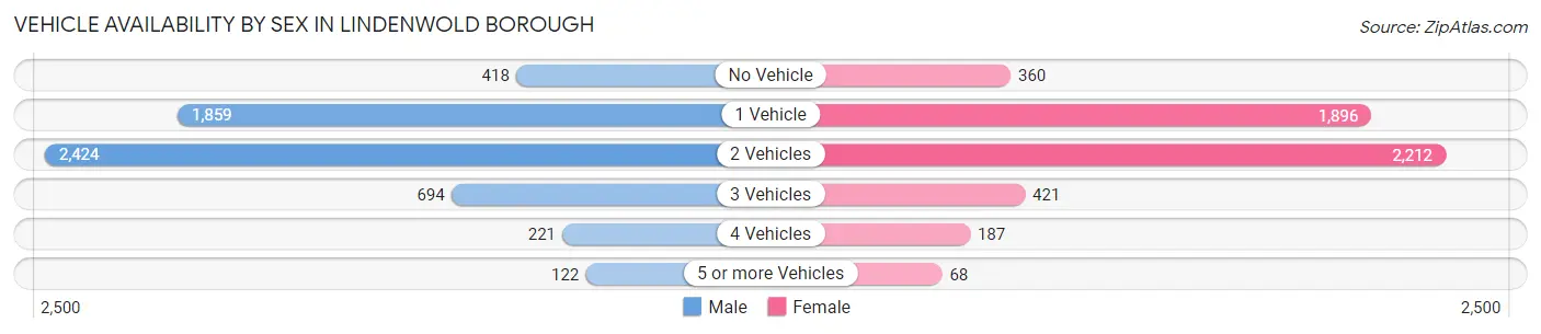 Vehicle Availability by Sex in Lindenwold borough