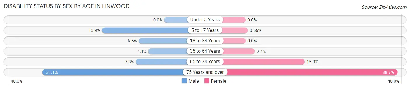 Disability Status by Sex by Age in Linwood