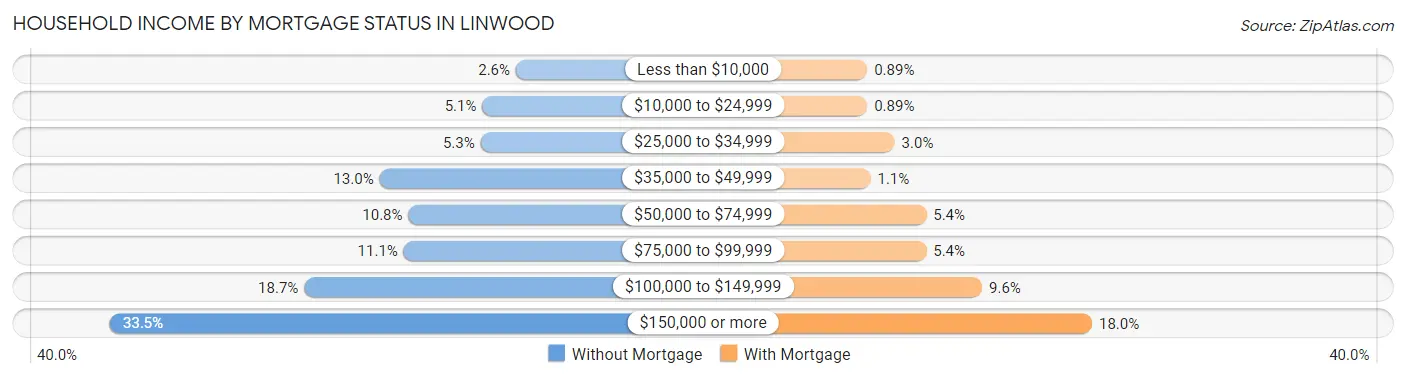 Household Income by Mortgage Status in Linwood