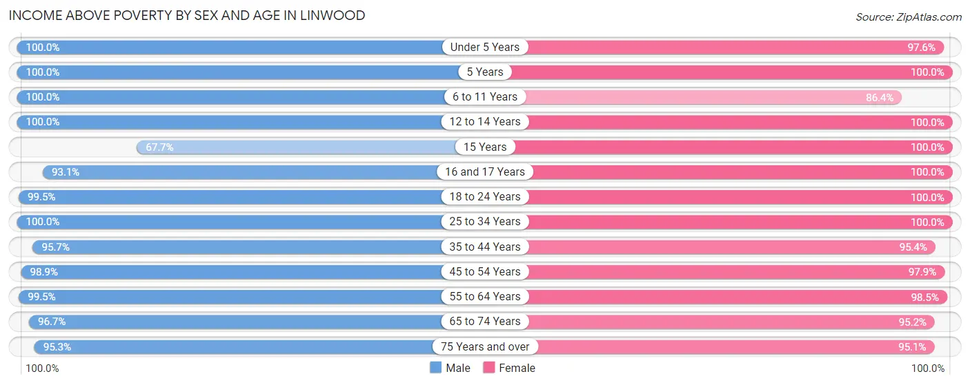 Income Above Poverty by Sex and Age in Linwood