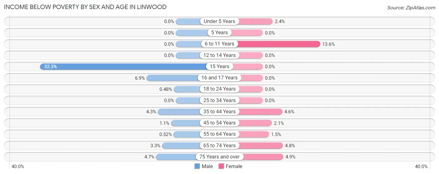 Income Below Poverty by Sex and Age in Linwood