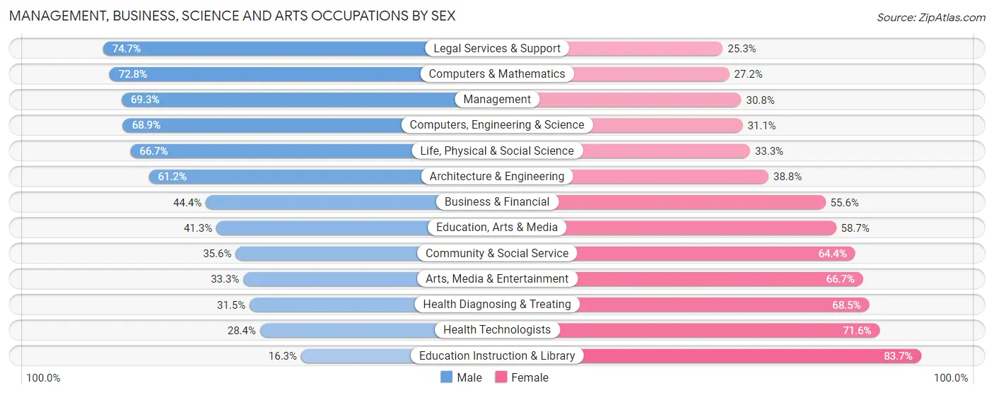 Management, Business, Science and Arts Occupations by Sex in Linwood