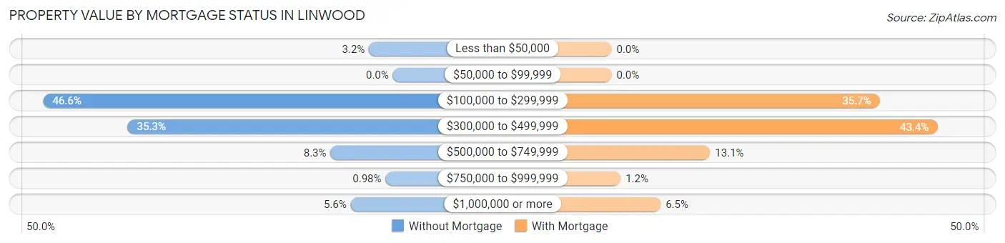 Property Value by Mortgage Status in Linwood