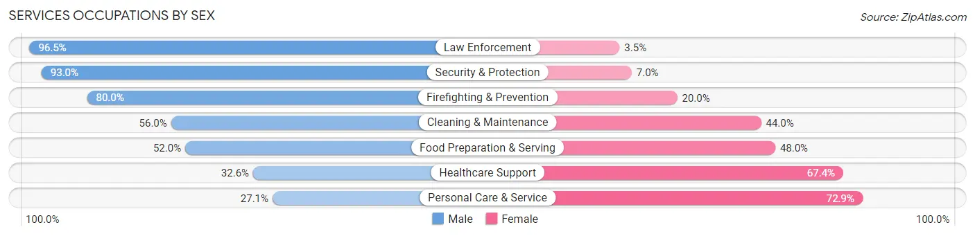 Services Occupations by Sex in Linwood