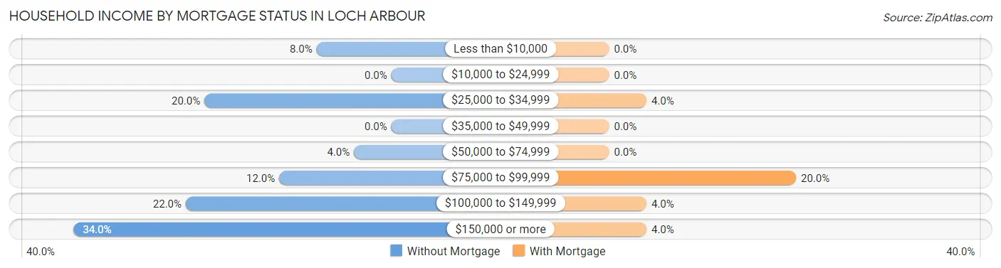 Household Income by Mortgage Status in Loch Arbour