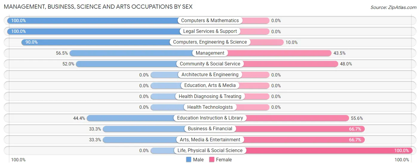 Management, Business, Science and Arts Occupations by Sex in Loch Arbour