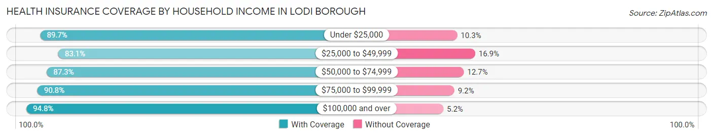 Health Insurance Coverage by Household Income in Lodi borough