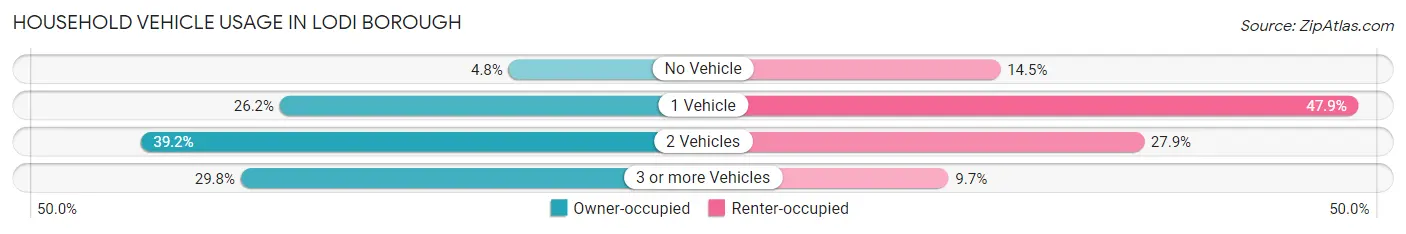 Household Vehicle Usage in Lodi borough