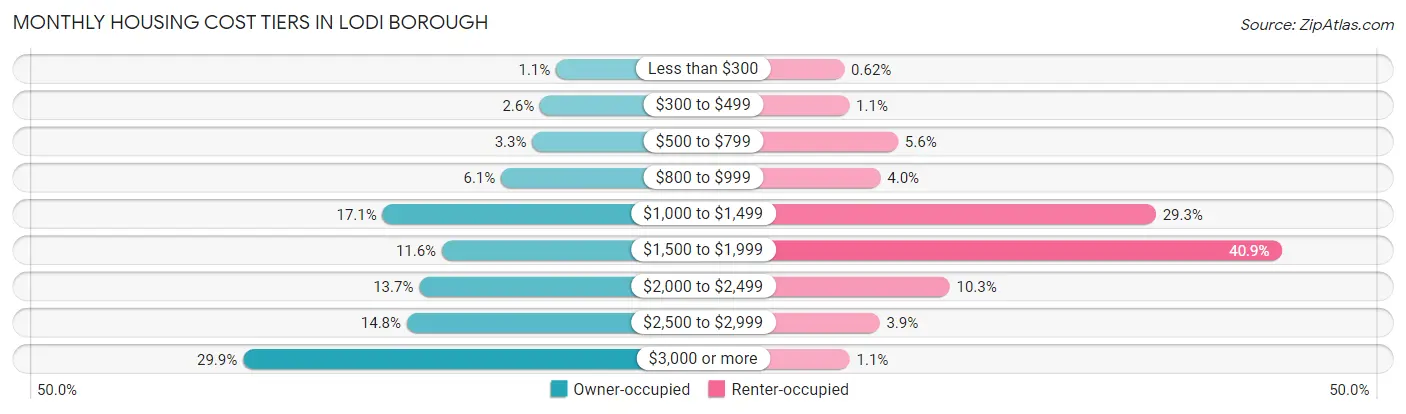 Monthly Housing Cost Tiers in Lodi borough
