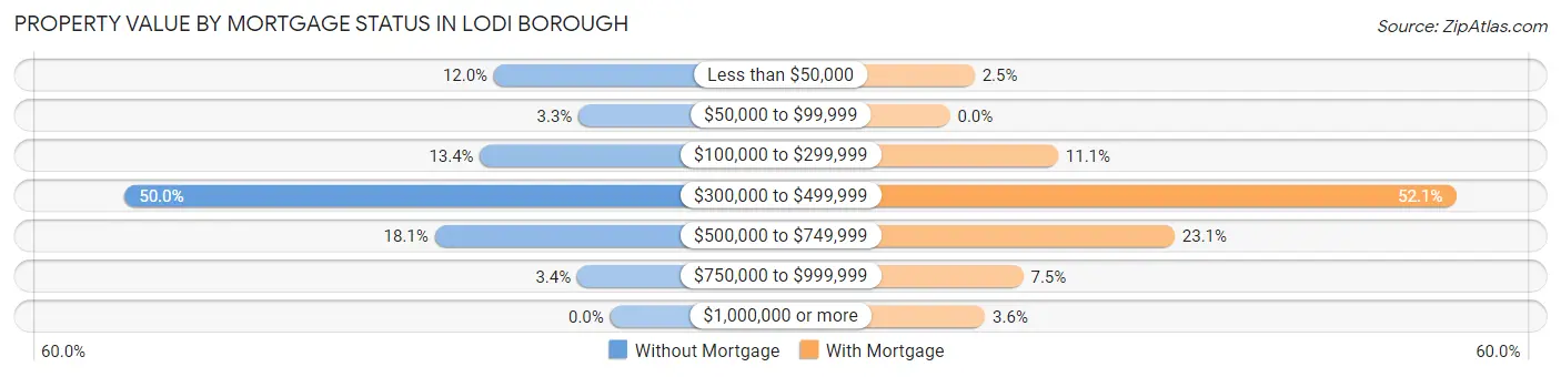 Property Value by Mortgage Status in Lodi borough