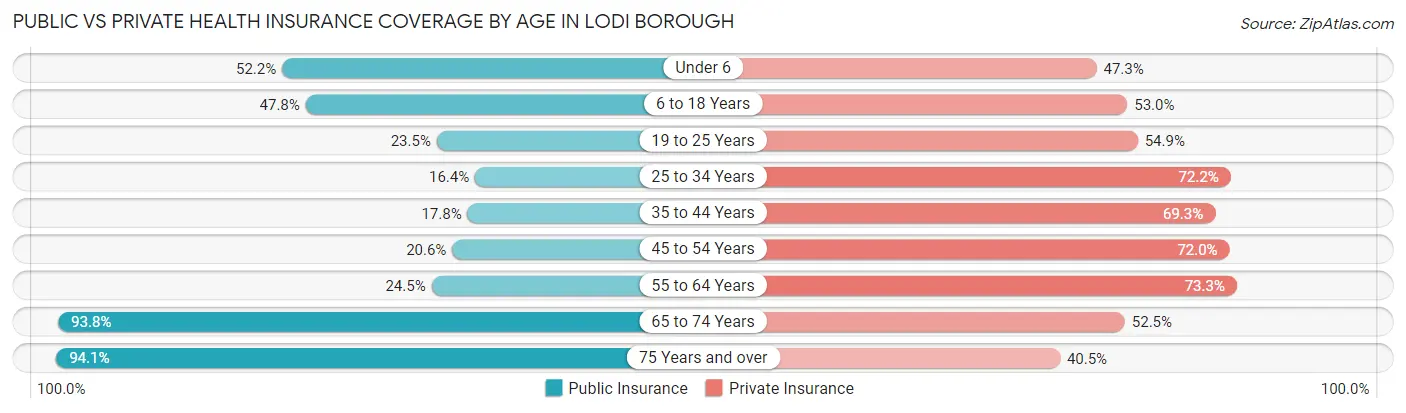 Public vs Private Health Insurance Coverage by Age in Lodi borough