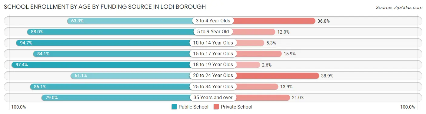 School Enrollment by Age by Funding Source in Lodi borough