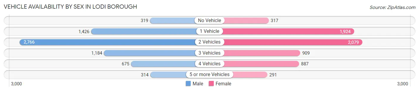 Vehicle Availability by Sex in Lodi borough